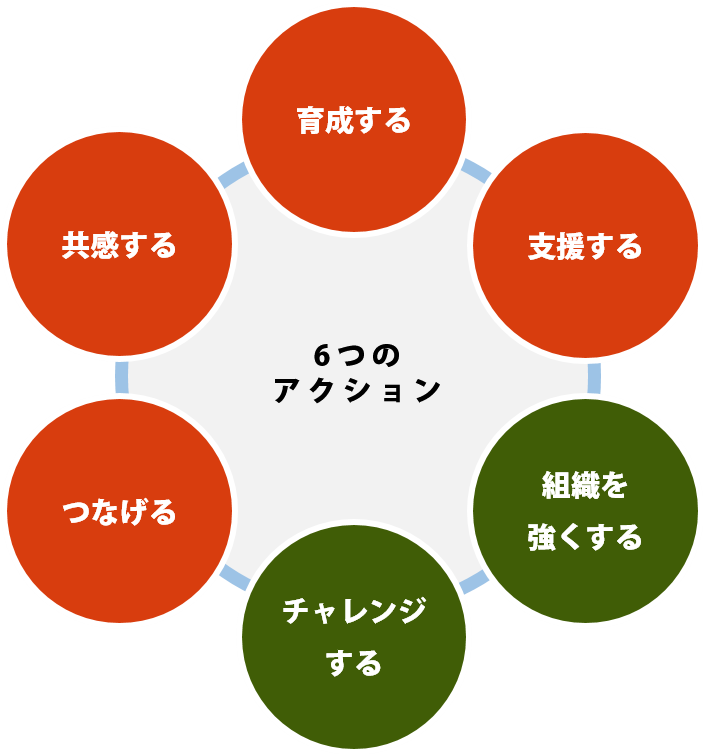 6つのアクション「共感する、育成する、つなげる、支援する、組織を強くする、チャレンジする」の概念図