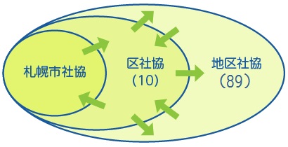 市・区・地区社協の関係